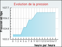 Evolution de la pression de la ville Villers-l'H�pital